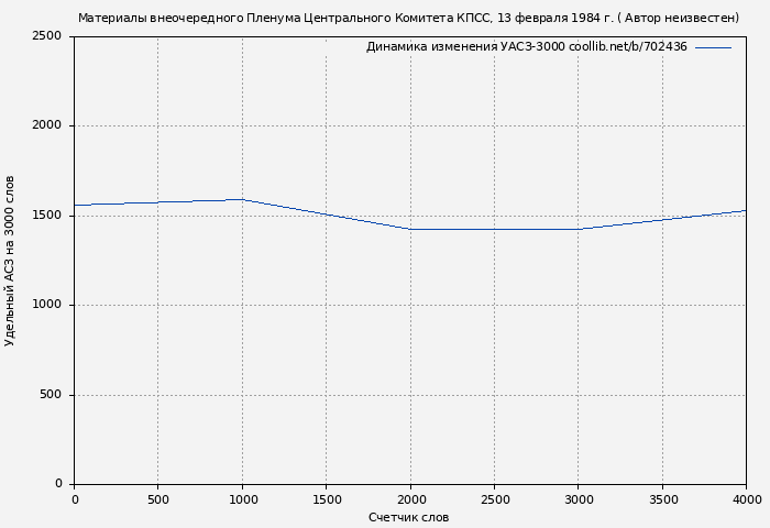 Удельный АСЗ-3000 книги № 702436: Материалы внеочередного Пленума Центрального Комитета КПСС, 13 февраля 1984 г. ( Автор неизвестен)