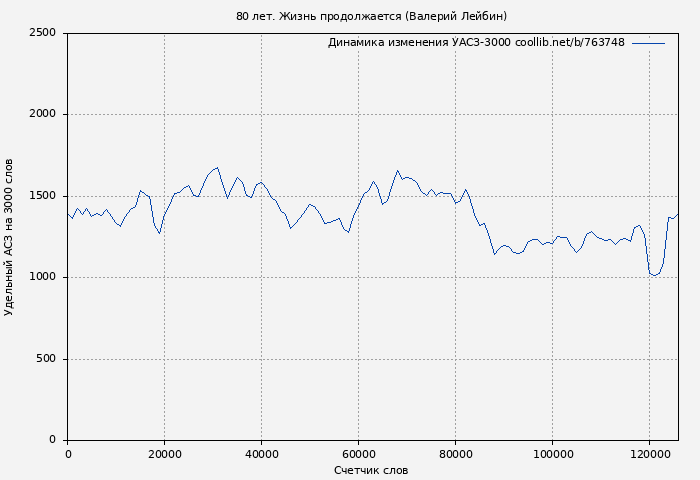Удельный АСЗ-3000 книги № 763748: 80 лет. Жизнь продолжается (Валерий Лейбин)