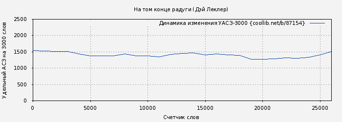 Удельный АСЗ-3000 книги № 87154: На том конце радуги (Дэй Леклер)