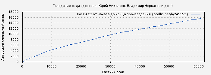 Рост АСЗ книги № 245553: Голодание ради здоровья (Юрий Николаев)