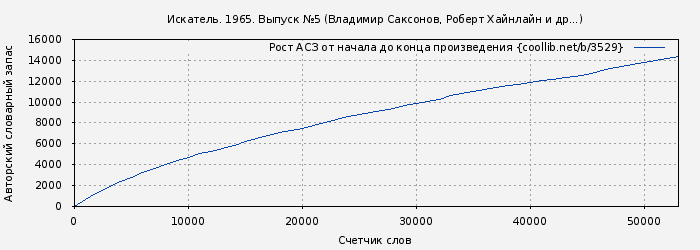 Рост АСЗ книги № 3529: Искатель. 1965. Выпуск № 05 (Александр Казанцев)
