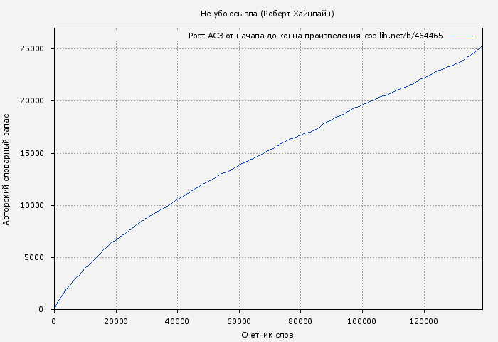 Рост АСЗ книги № 464465: Не убоюсь зла (Роберт Хайнлайн)