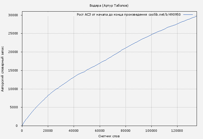 Рост АСЗ книги № 490950: Водяра (Артур Таболов)
