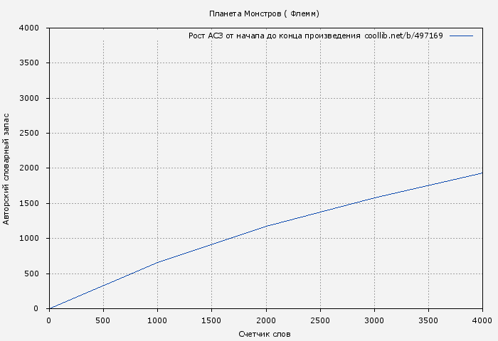 Рост АСЗ книги № 497169: Планета Монстров ( Флемм)