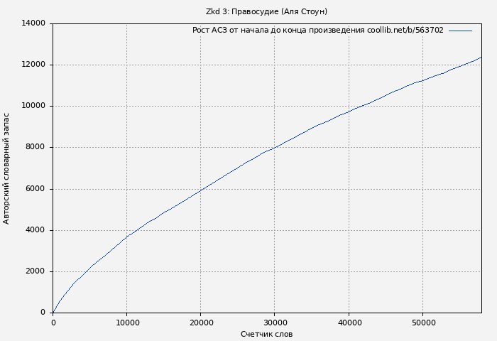 Рост АСЗ книги № 563702: Zkd 3: Правосудие (Аля Стоун)