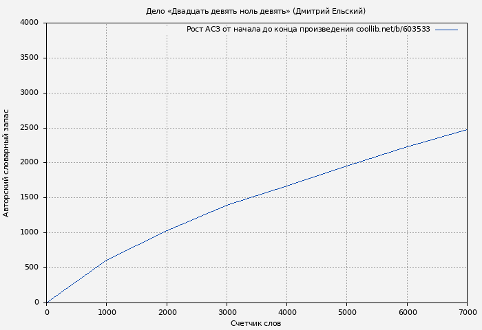 Рост АСЗ книги № 603533: Дело «Двадцать девять ноль девять» (Дмитрий Ельский)