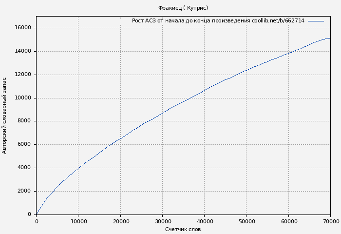 Рост АСЗ книги № 662714: Фракиец ( Кутрис)