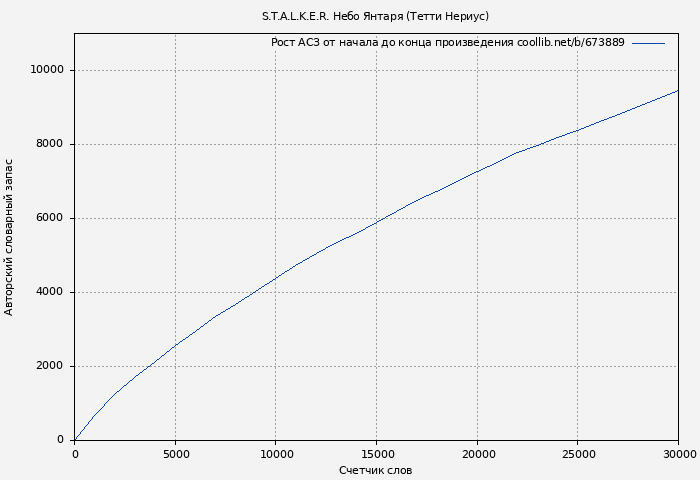 Рост АСЗ книги № 673889: S.T.A.L.K.E.R. Небо Янтаря (Тетти Нериус)
