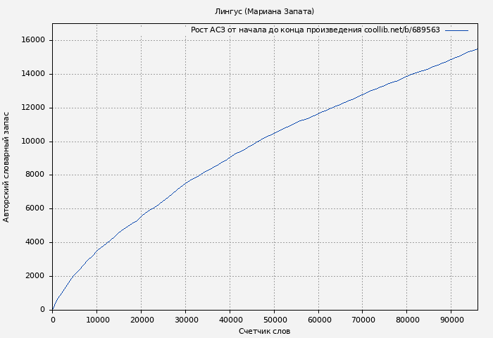 Рост АСЗ книги № 689563: Лингус (Мариана Запата)