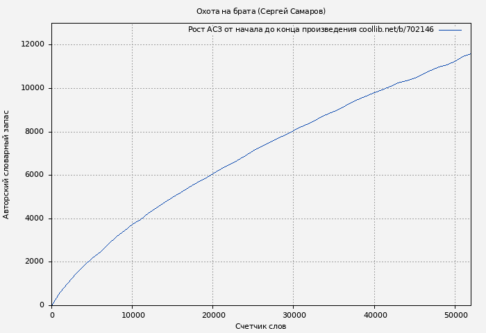 Рост АСЗ книги № 702146: Охота на брата (Сергей Самаров)