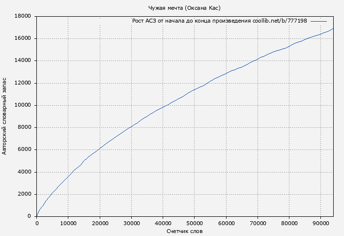 Рост АСЗ книги № 777198: Чужая мечта (Оксана Кас)