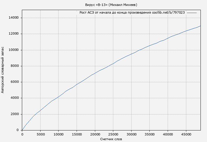 Рост АСЗ книги № 797023: Вирус «В-13» (Михаил Михеев)
