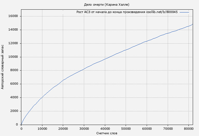 Рост АСЗ книги № 800045: Дело смерти (Карина Халле)
