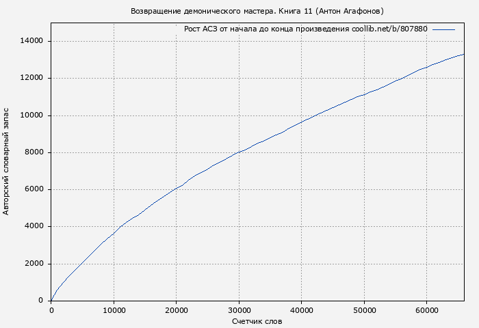 Рост АСЗ книги № 807880: Возвращение демонического мастера. Книга 11 (Антон Агафонов)