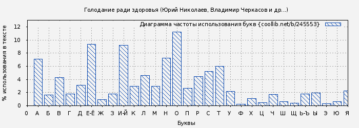 Диаграма использования букв книги № 245553: Голодание ради здоровья (Юрий Николаев)