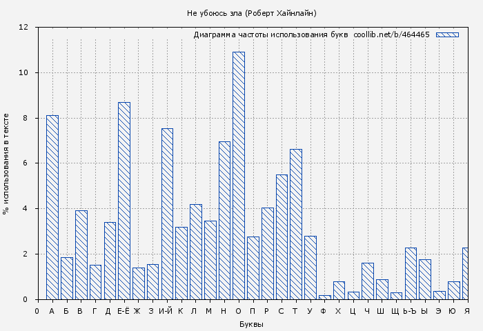 Диаграма использования букв книги № 464465: Не убоюсь зла (Роберт Хайнлайн)