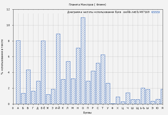 Диаграма использования букв книги № 497169: Планета Монстров ( Флемм)