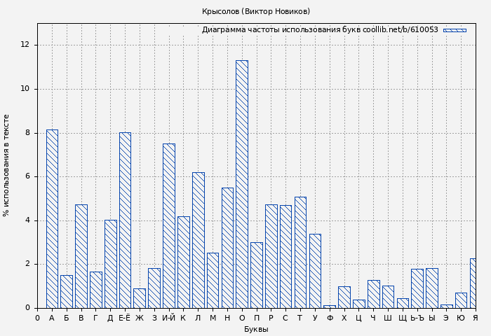 Диаграма использования букв книги № 610053: Крысолов (Виктор Новиков)