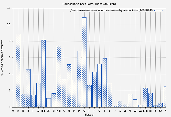 Диаграма использования букв книги № 618240: Надбавка за вредность (Вера Эпингер)
