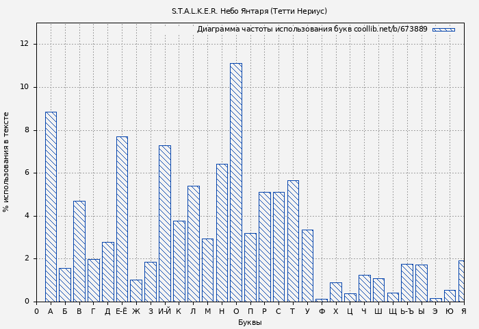 Диаграма использования букв книги № 673889: S.T.A.L.K.E.R. Небо Янтаря (Тетти Нериус)