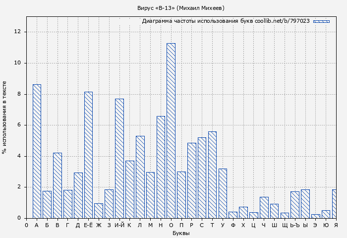 Диаграма использования букв книги № 797023: Вирус «В-13» (Михаил Михеев)
