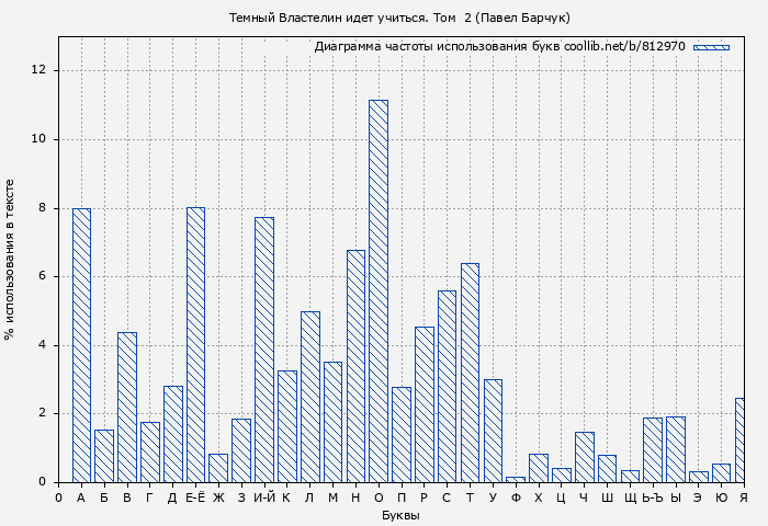 Диаграма использования букв книги № 812970: Темный Властелин идет учиться. Том  2 (Павел Барчук)