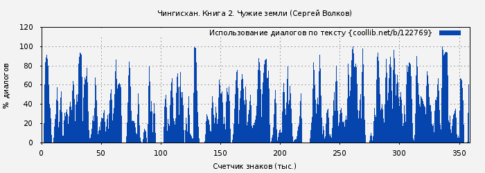 Использование диалогов по тексту книги № 122769: Чингисхан. Книга 2. Чужие земли (Сергей Волков)