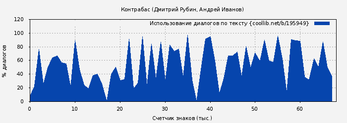 Использование диалогов по тексту книги № 195949: Контрабас (Дмитрий Рубин)