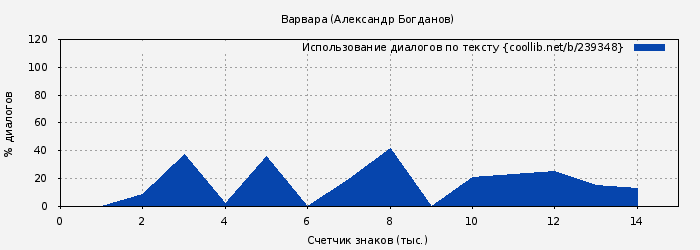 Использование диалогов по тексту книги № 239348: Варвара (Александр Богданов)