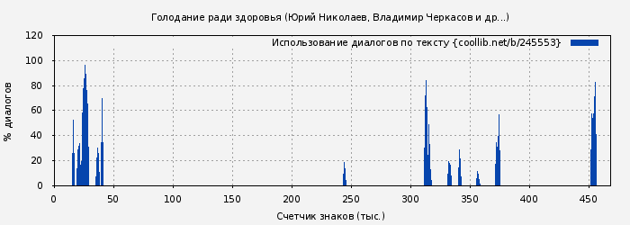 Использование диалогов по тексту книги № 245553: Голодание ради здоровья (Юрий Николаев)
