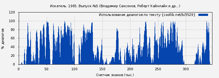 Использование диалогов по тексту книги № 3529: Искатель. 1965. Выпуск № 05 (Александр Казанцев)