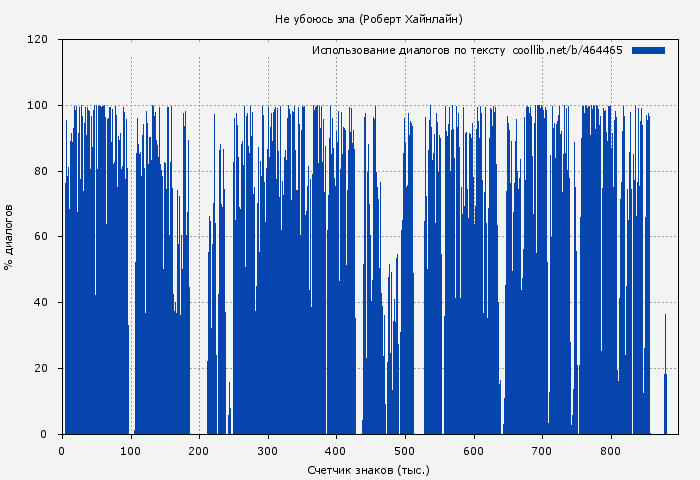 Использование диалогов по тексту книги № 464465: Не убоюсь зла (Роберт Хайнлайн)