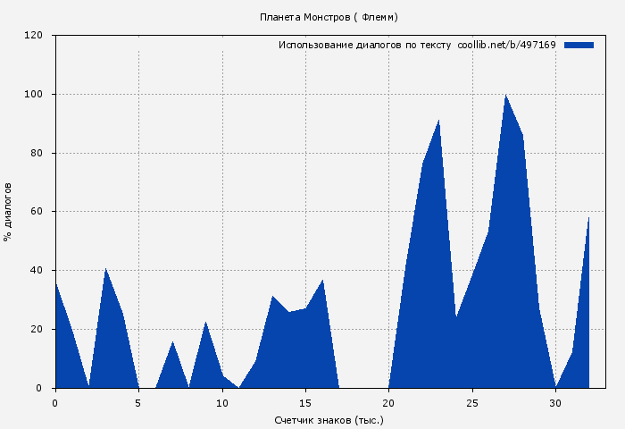 Использование диалогов по тексту книги № 497169: Планета Монстров ( Флемм)
