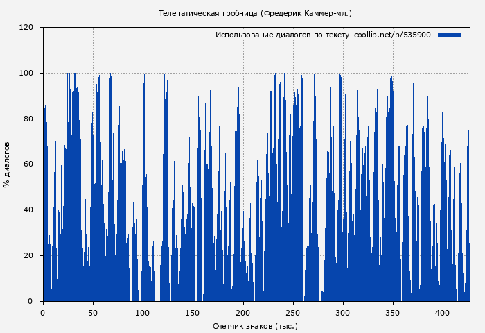 Использование диалогов по тексту книги № 535900: Телепатическая гробница (Фредерик Каммер-младший)
