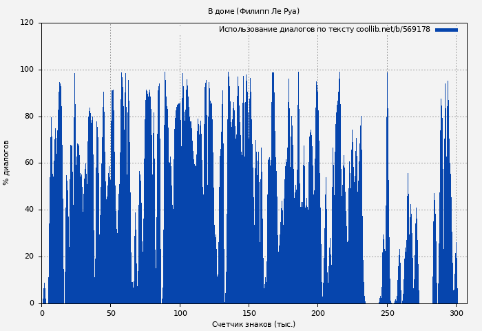 Использование диалогов по тексту книги № 569178: В доме (Филипп Ле Руа)
