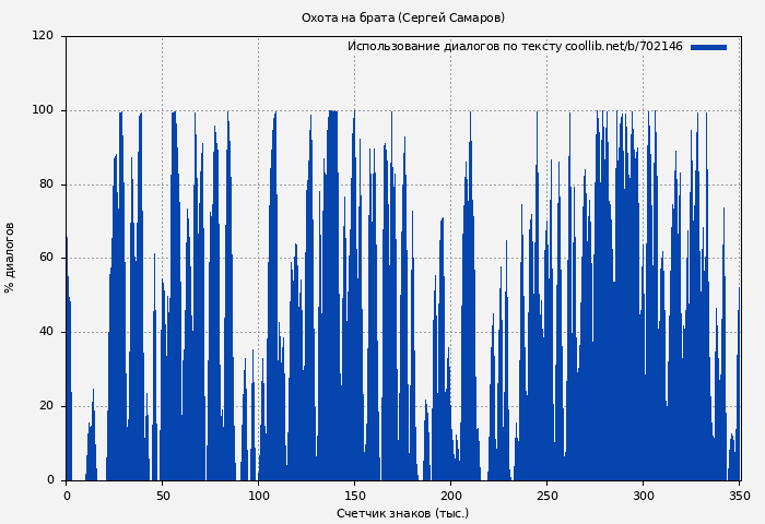 Использование диалогов по тексту книги № 702146: Охота на брата (Сергей Самаров)