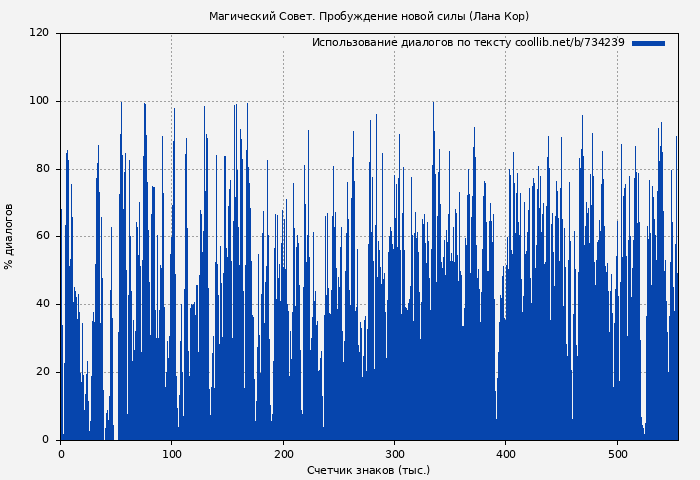 Использование диалогов по тексту книги № 734239: Магический Совет. Пробуждение новой силы (Лана Кор)