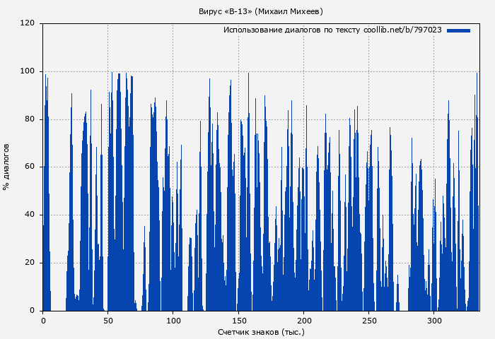 Использование диалогов по тексту книги № 797023: Вирус «В-13» (Михаил Михеев)