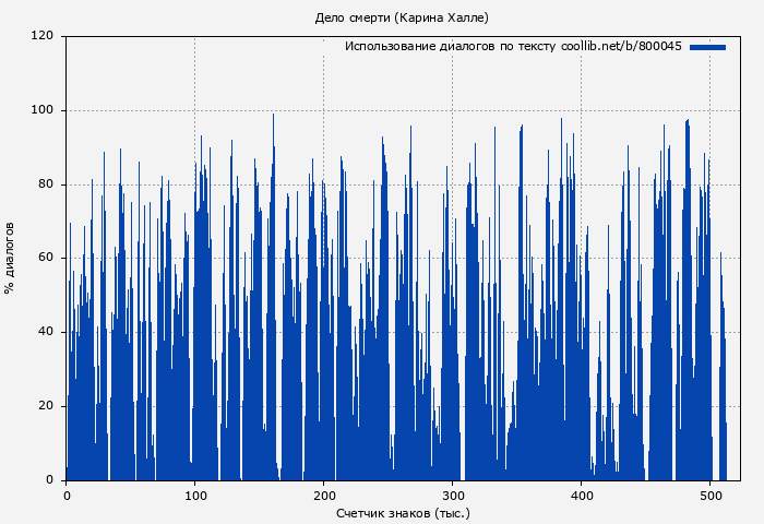 Использование диалогов по тексту книги № 800045: Дело смерти (Карина Халле)