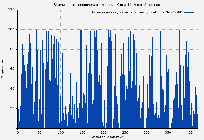 Использование диалогов по тексту книги № 807880: Возвращение демонического мастера. Книга 11 (Антон Агафонов)
