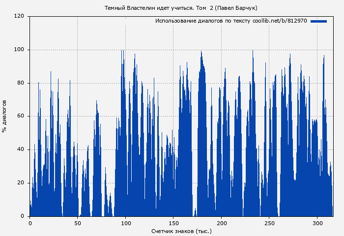 Использование диалогов по тексту книги № 812970: Темный Властелин идет учиться. Том  2 (Павел Барчук)