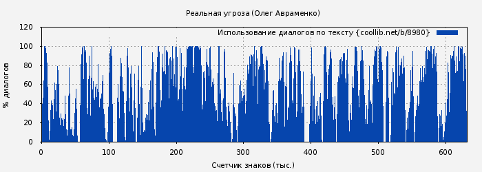 Использование диалогов по тексту книги № 8980: Реальная угроза (Олег Авраменко)