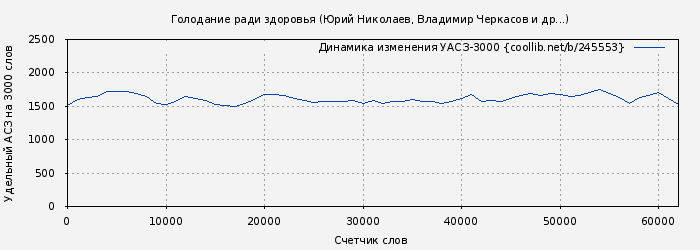 Удельный АСЗ-3000 книги № 245553: Голодание ради здоровья (Юрий Николаев)