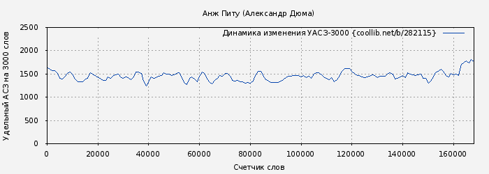 Удельный АСЗ-3000 книги № 282115: Анж Питу (Александр Дюма)