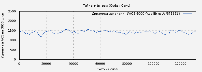 Удельный АСЗ-3000 книги № 375691: Тайны мёртвых (Софья Санс)