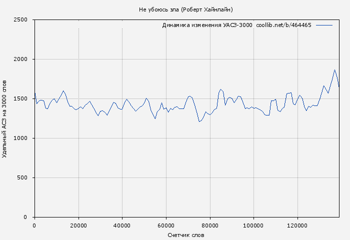 Удельный АСЗ-3000 книги № 464465: Не убоюсь зла (Роберт Хайнлайн)