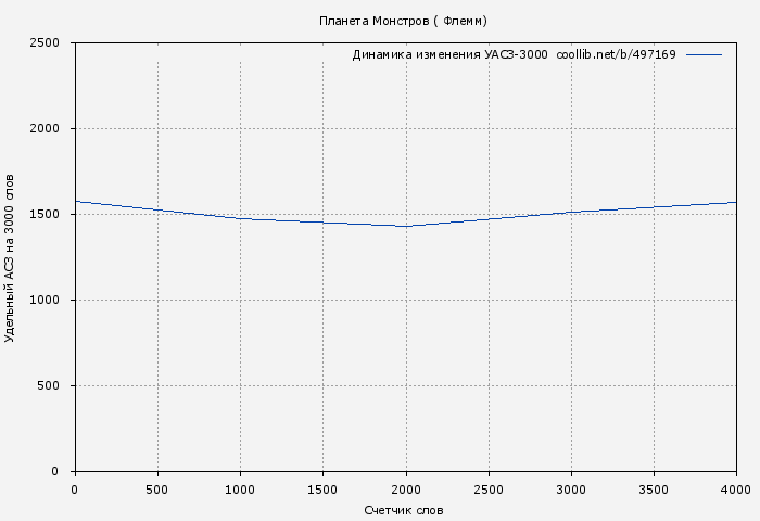 Удельный АСЗ-3000 книги № 497169: Планета Монстров ( Флемм)
