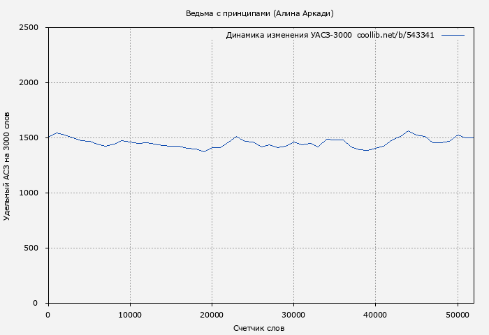 Удельный АСЗ-3000 книги № 543341: Ведьма с принципами (Алина Аркади)
