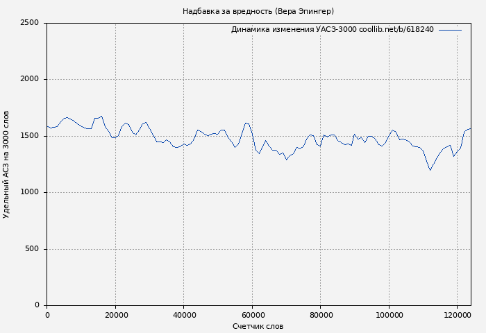 Удельный АСЗ-3000 книги № 618240: Надбавка за вредность (Вера Эпингер)