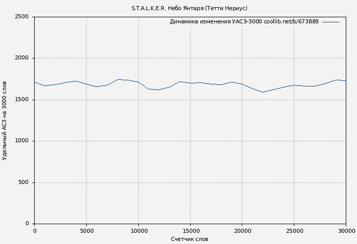 Удельный АСЗ-3000 книги № 673889: S.T.A.L.K.E.R. Небо Янтаря (Тетти Нериус)
